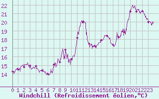 Courbe du refroidissement olien pour Hyres (83)