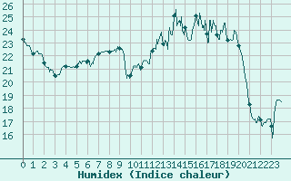 Courbe de l'humidex pour Troyes (10)