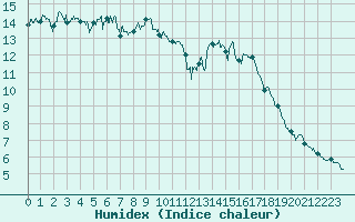 Courbe de l'humidex pour Ajaccio - Campo dell'Oro (2A)