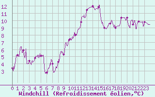 Courbe du refroidissement olien pour Perpignan (66)