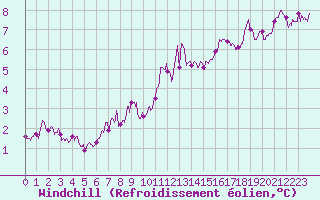 Courbe du refroidissement olien pour Luxeuil (70)