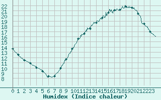 Courbe de l'humidex pour Le Mans (72)