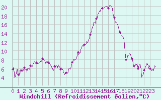 Courbe du refroidissement olien pour Rodez (12)