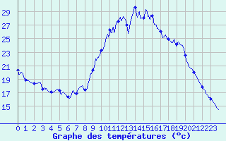 Courbe de tempratures pour Auxerre-Perrigny (89)