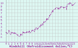 Courbe du refroidissement olien pour Le Mans (72)