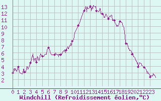 Courbe du refroidissement olien pour Cannes (06)