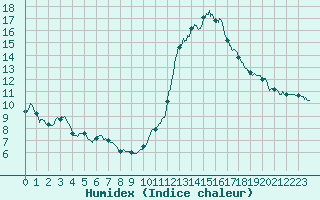 Courbe de l'humidex pour Martign-Briand (49)