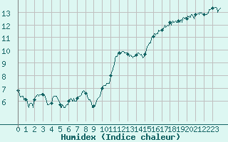 Courbe de l'humidex pour Epinal (88)