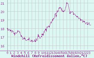Courbe du refroidissement olien pour Brest (29)