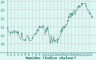 Courbe de l'humidex pour La Rochelle - Aerodrome (17)