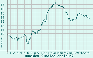 Courbe de l'humidex pour Chteauroux (36)