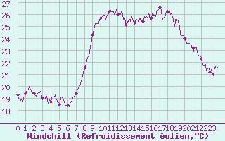 Courbe du refroidissement olien pour Hyres (83)