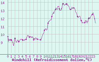 Courbe du refroidissement olien pour Istres (13)