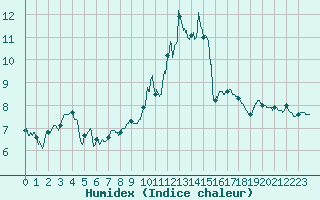 Courbe de l'humidex pour Albert-Bray (80)