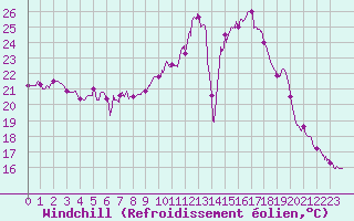 Courbe du refroidissement olien pour Aubenas - Lanas (07)