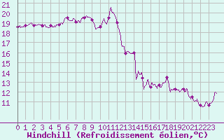 Courbe du refroidissement olien pour Muret (31)