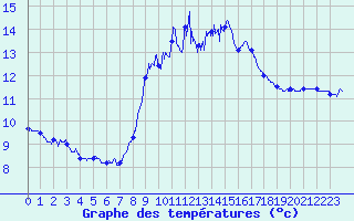 Courbe de tempratures pour Cap Bar (66)