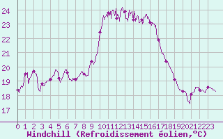 Courbe du refroidissement olien pour Alistro (2B)