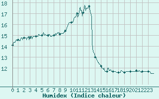 Courbe de l'humidex pour Montauban (82)