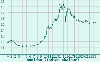 Courbe de l'humidex pour Le Bourget (93)