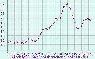 Courbe du refroidissement olien pour Saint-Dizier (52)