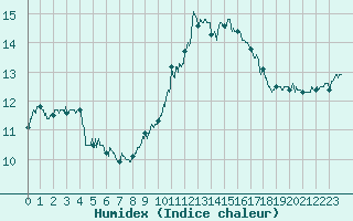 Courbe de l'humidex pour Strasbourg (67)