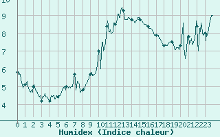 Courbe de l'humidex pour Colombier Jeune (07)