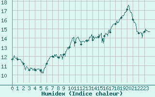 Courbe de l'humidex pour Le Talut - Belle-Ile (56)