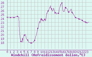 Courbe du refroidissement olien pour Porquerolles (83)