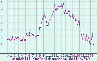 Courbe du refroidissement olien pour Reims-Prunay (51)