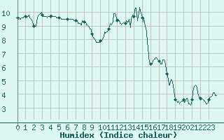 Courbe de l'humidex pour Rouen (76)