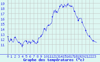 Courbe de tempratures pour Aurillac (15)