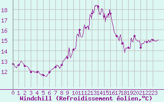 Courbe du refroidissement olien pour Orval (18)