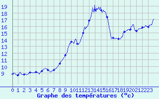 Courbe de tempratures pour Soulaines (10)