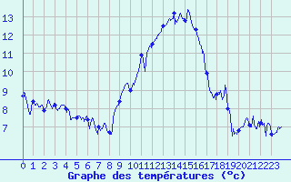 Courbe de tempratures pour Caen (14)