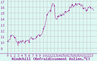Courbe du refroidissement olien pour Saint-milion (33)