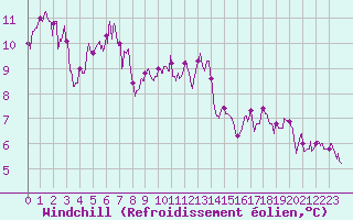 Courbe du refroidissement olien pour Biscarrosse (40)