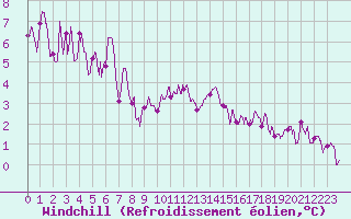 Courbe du refroidissement olien pour Lille (59)