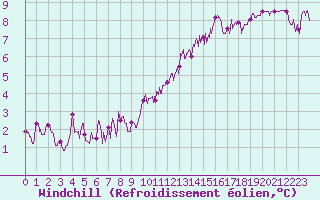 Courbe du refroidissement olien pour Nevers (58)