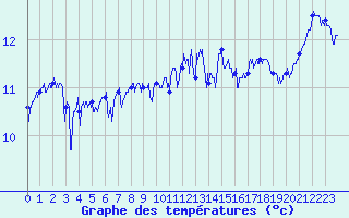 Courbe de tempratures pour Camaret (29)