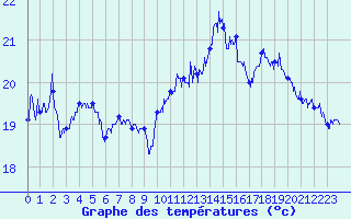 Courbe de tempratures pour Cap Gris-Nez (62)