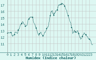 Courbe de l'humidex pour Lanvoc (29)