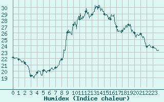 Courbe de l'humidex pour Pointe de Chassiron (17)