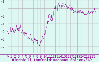Courbe du refroidissement olien pour Reventin (38)
