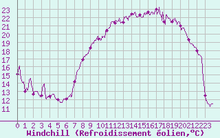 Courbe du refroidissement olien pour Troyes (10)