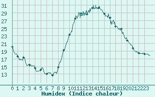 Courbe de l'humidex pour Dax (40)