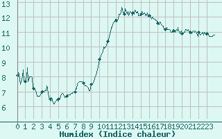 Courbe de l'humidex pour Lannion (22)