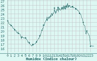 Courbe de l'humidex pour Nancy - Essey (54)