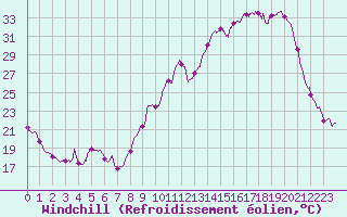 Courbe du refroidissement olien pour Pau (64)