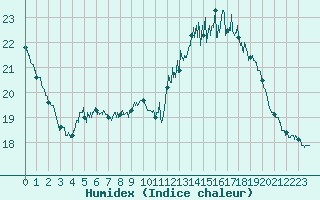 Courbe de l'humidex pour Carpentras (84)